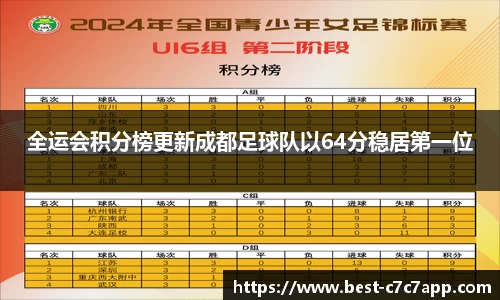 全运会积分榜更新成都足球队以64分稳居第一位